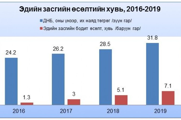 Ирэх 3 жилд эдийн засаг тогтмол 2 хувиар өсөж, 2019 онд 7,1 хувьд хүрнэ