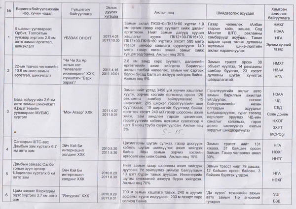 Нийслэлийн долоон газар замын ажил хийгдэж байна