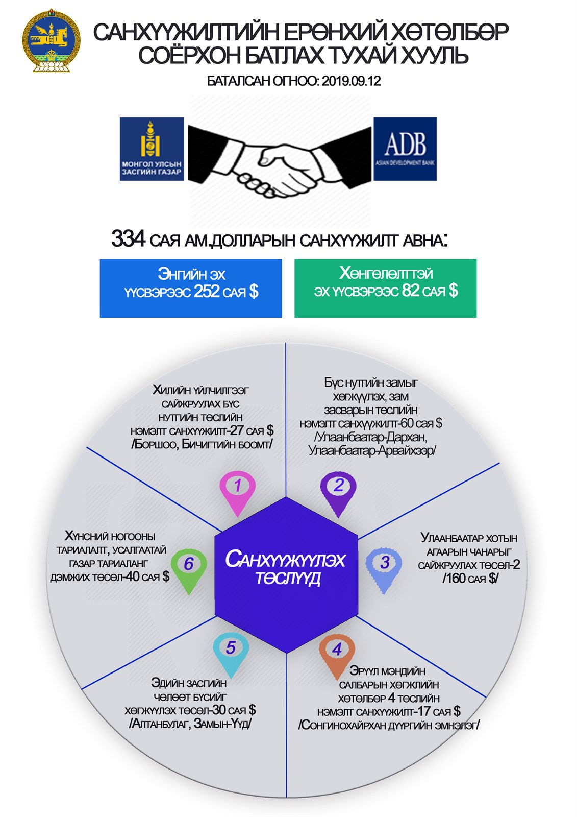 Инфографик: Санхүүжилтийн ерөнхий хөтөлбөр соёрхон батлах тухай хуулийн танилцуулга