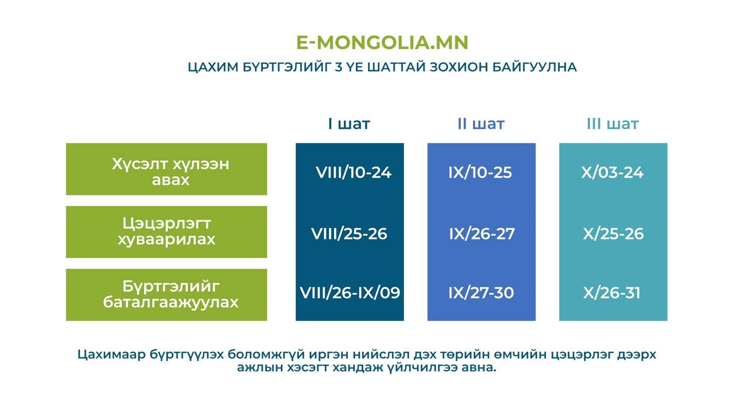 Цэцэрлэгийн цахим бүртгэлийн эхний шатанд 111.595 хүүхэд хамрагдлаа