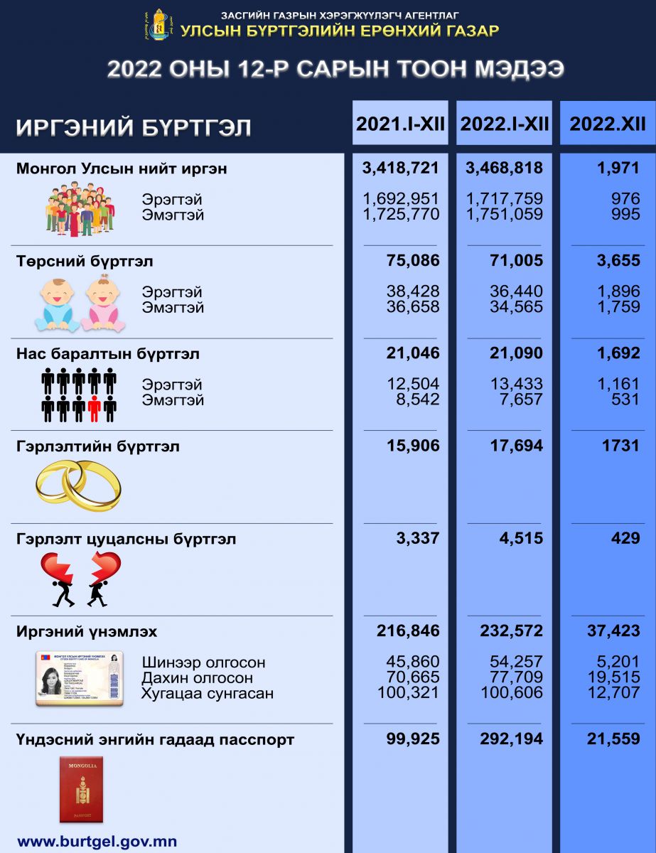 Өнгөрсөн 12-дугаар сард 3655 хүүхэд мэндэлжээ