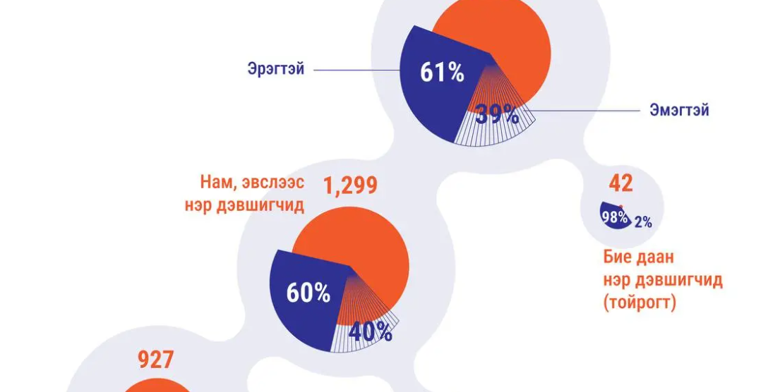 МОНГОЛ УЛСЫН ИХ ХУРЛЫН 2024 ОНЫ ЭЭЛЖИТ СОНГУУЛЬД ОРОЛЦОГЧ НАМ, ЭВСЛҮҮДЭЭС НЭР ДЭВШИГЧДИЙН ХҮЙСИЙН СУДАЛГАА